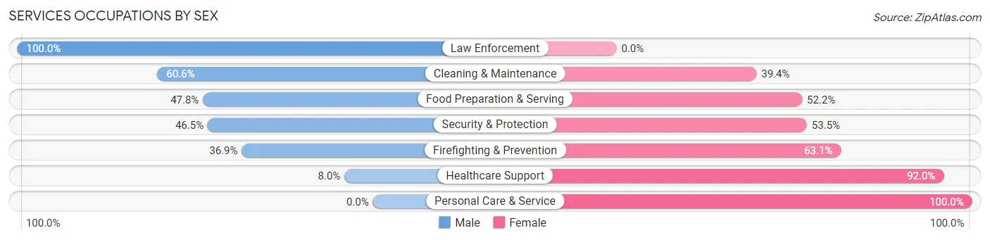 Services Occupations by Sex in Zip Code 61068