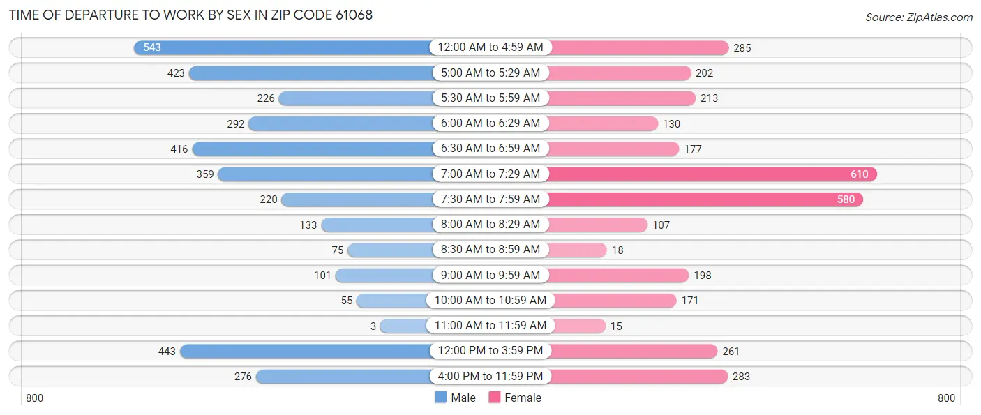 Time of Departure to Work by Sex in Zip Code 61068