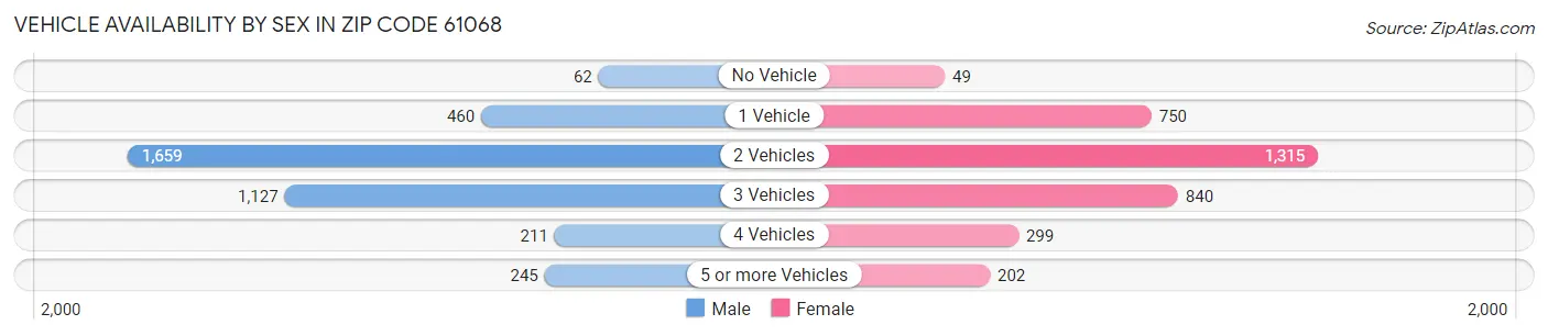 Vehicle Availability by Sex in Zip Code 61068