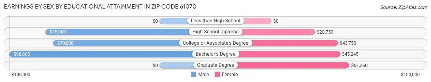 Earnings by Sex by Educational Attainment in Zip Code 61070