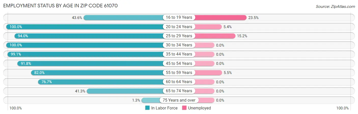 Employment Status by Age in Zip Code 61070