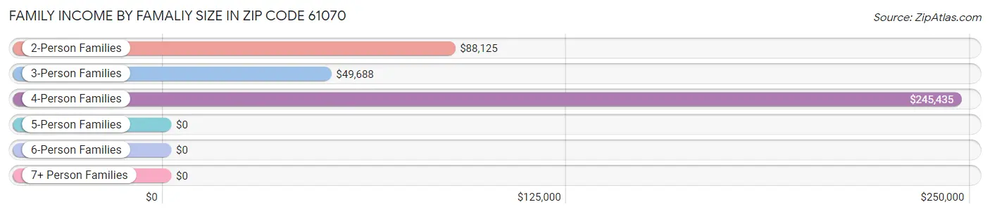 Family Income by Famaliy Size in Zip Code 61070