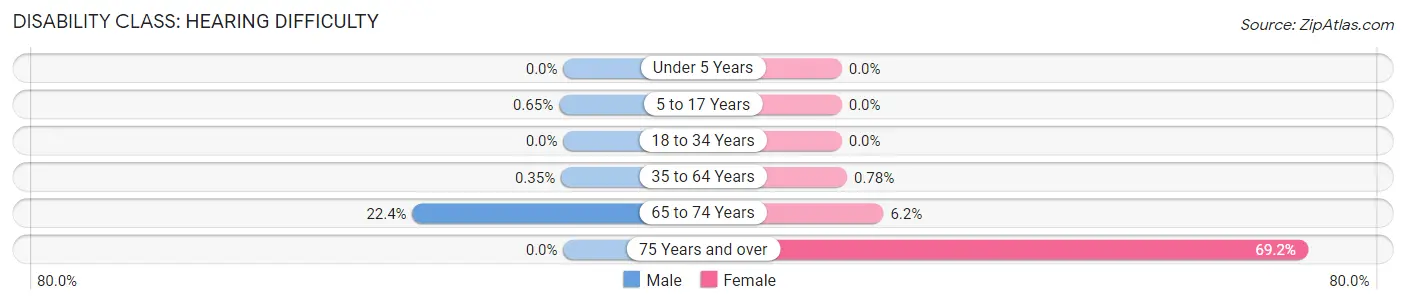 Disability in Zip Code 61070: <span>Hearing Difficulty</span>