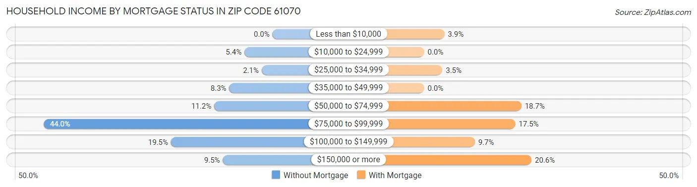 Household Income by Mortgage Status in Zip Code 61070
