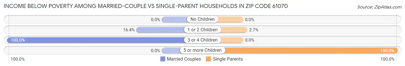 Income Below Poverty Among Married-Couple vs Single-Parent Households in Zip Code 61070