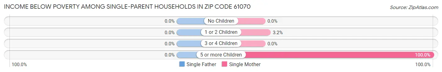 Income Below Poverty Among Single-Parent Households in Zip Code 61070
