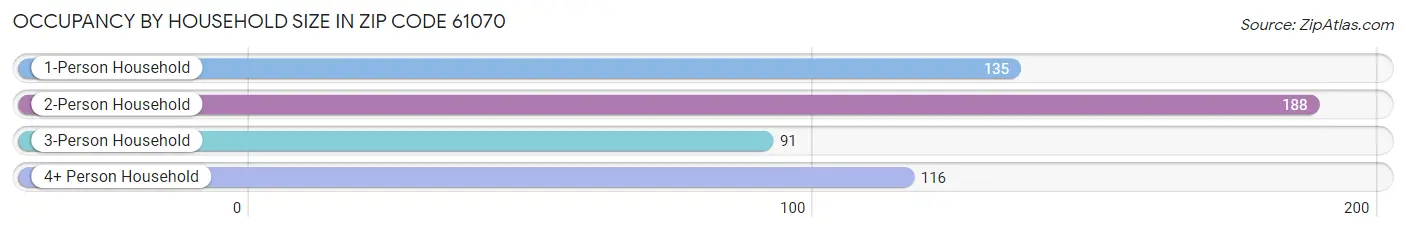 Occupancy by Household Size in Zip Code 61070