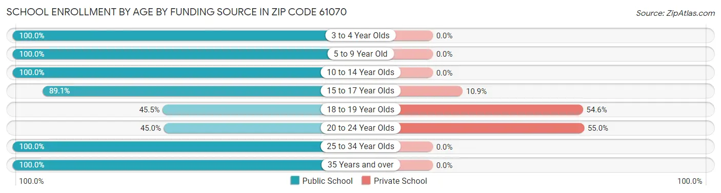 School Enrollment by Age by Funding Source in Zip Code 61070