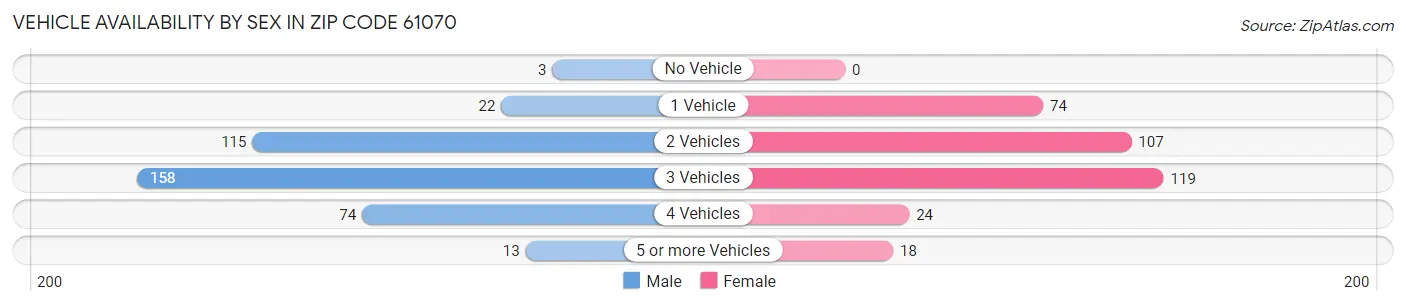 Vehicle Availability by Sex in Zip Code 61070