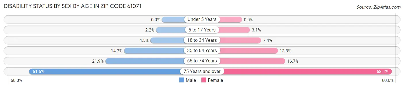 Disability Status by Sex by Age in Zip Code 61071