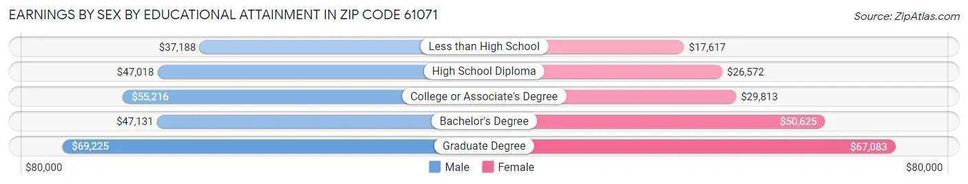 Earnings by Sex by Educational Attainment in Zip Code 61071