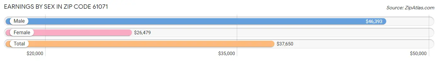 Earnings by Sex in Zip Code 61071