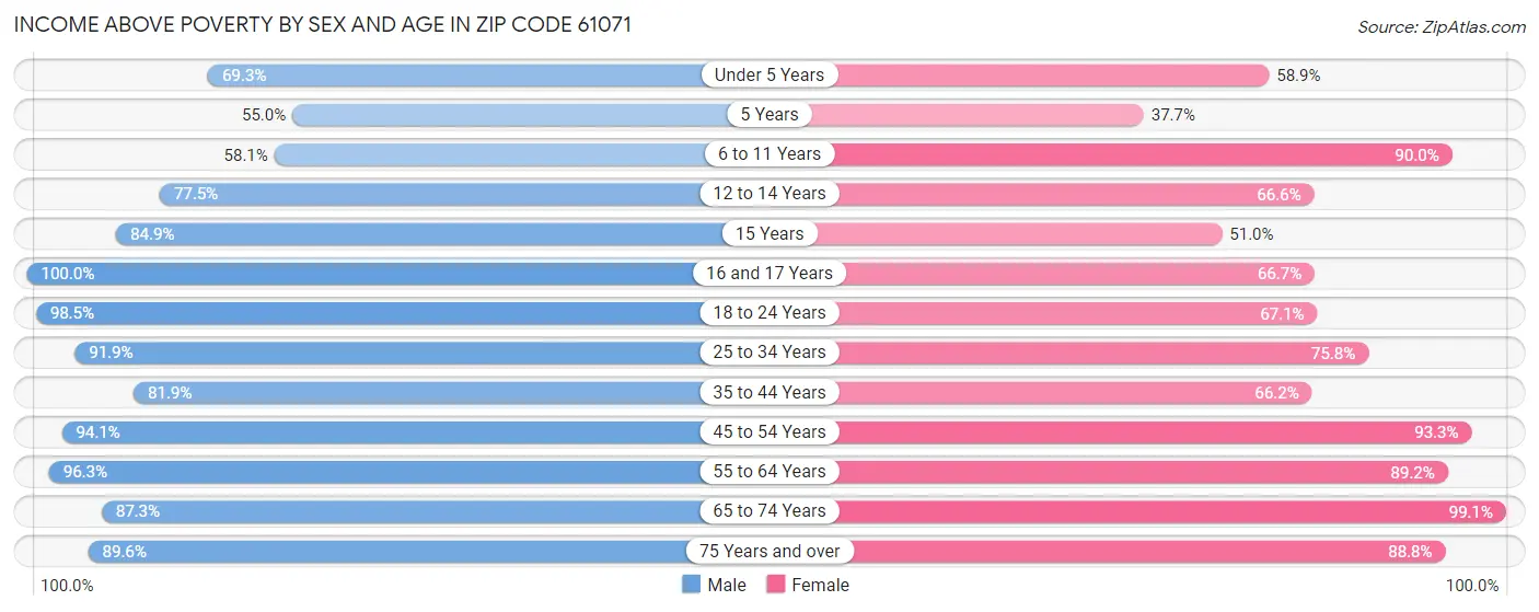 Income Above Poverty by Sex and Age in Zip Code 61071