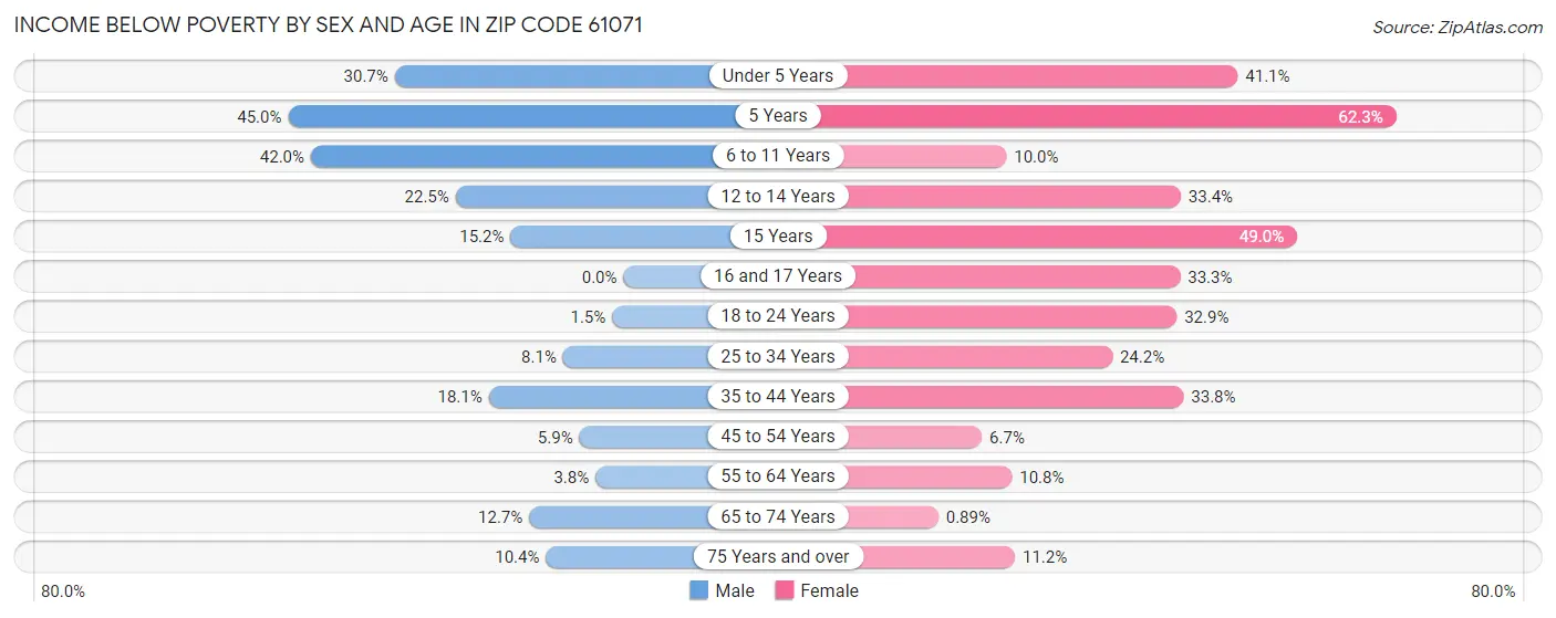 Income Below Poverty by Sex and Age in Zip Code 61071