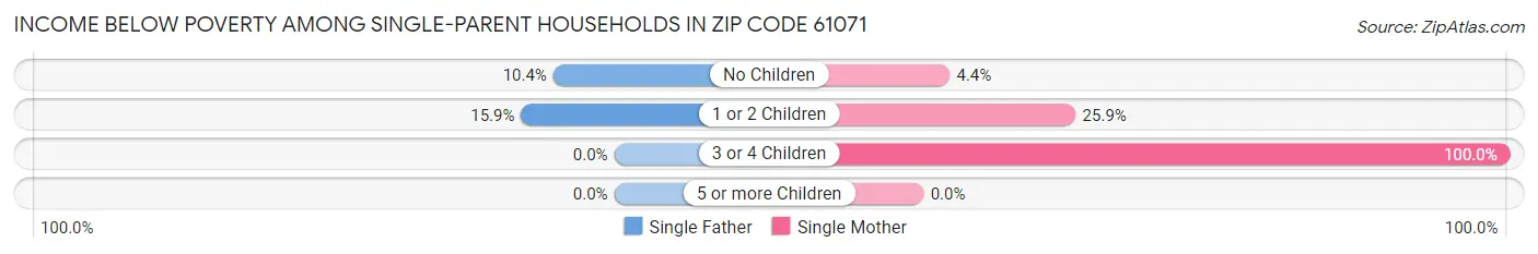 Income Below Poverty Among Single-Parent Households in Zip Code 61071