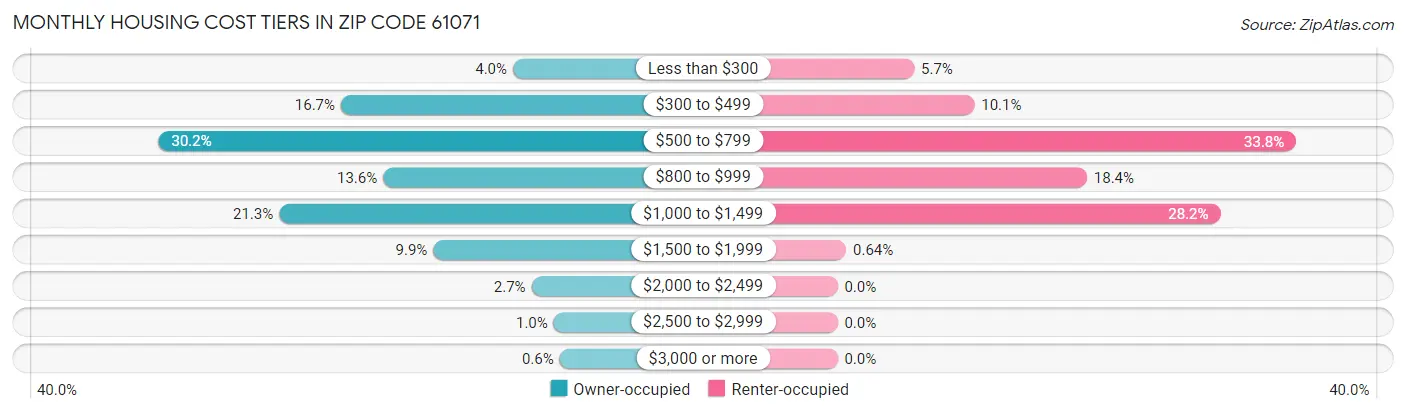 Monthly Housing Cost Tiers in Zip Code 61071