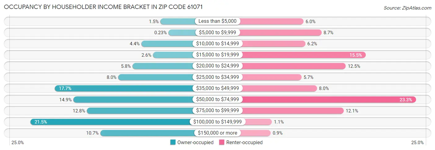 Occupancy by Householder Income Bracket in Zip Code 61071