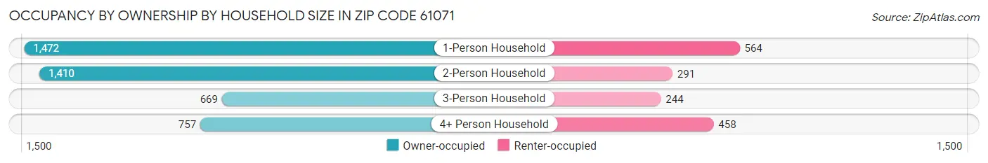 Occupancy by Ownership by Household Size in Zip Code 61071