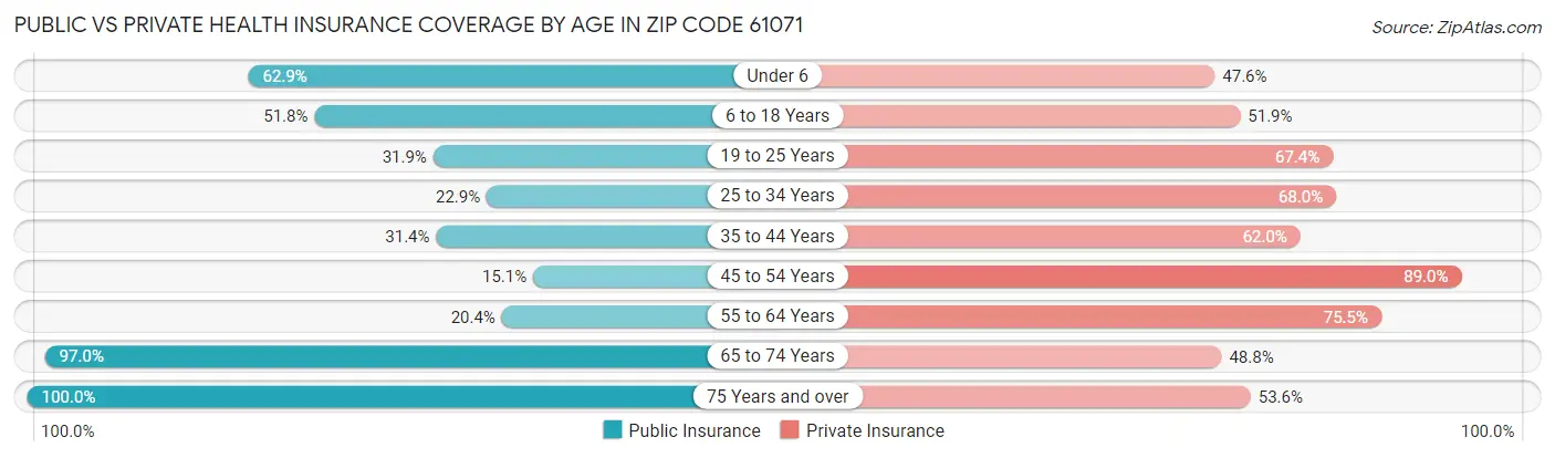 Public vs Private Health Insurance Coverage by Age in Zip Code 61071