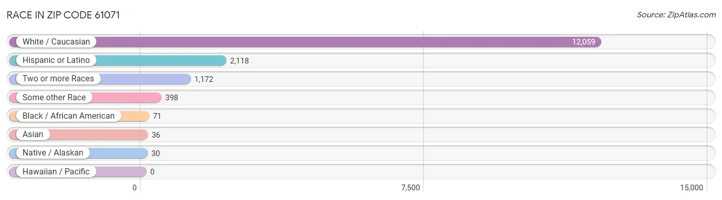 Race in Zip Code 61071