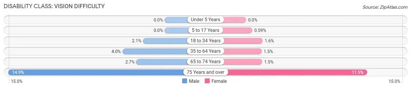 Disability in Zip Code 61071: <span>Vision Difficulty</span>