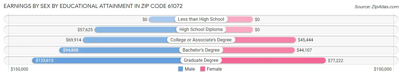 Earnings by Sex by Educational Attainment in Zip Code 61072