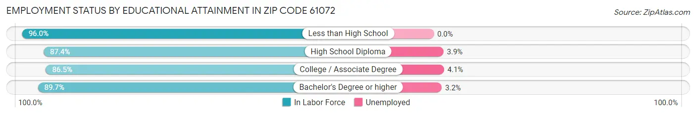 Employment Status by Educational Attainment in Zip Code 61072