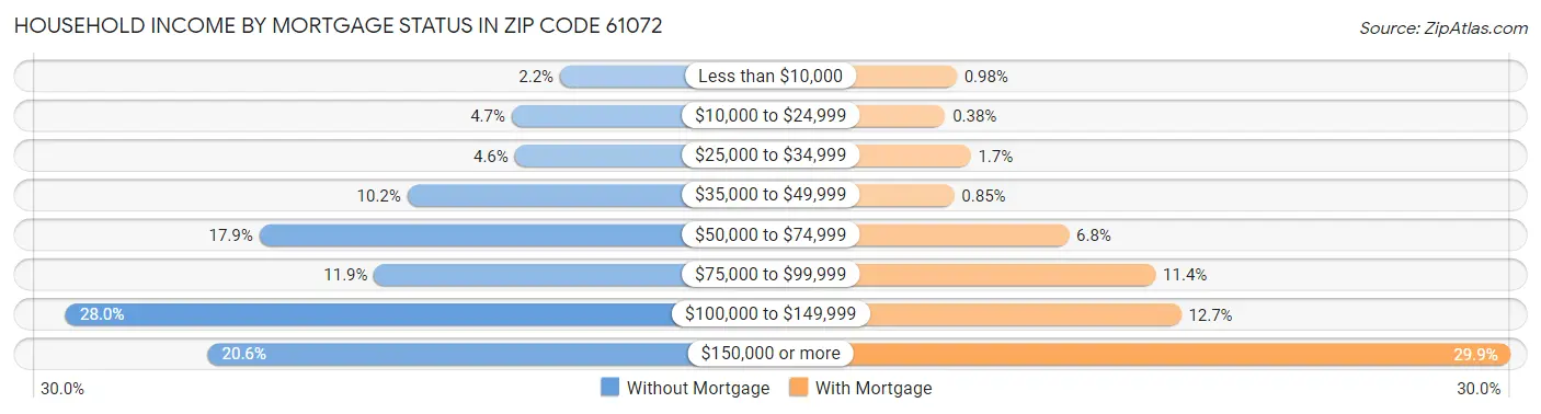 Household Income by Mortgage Status in Zip Code 61072
