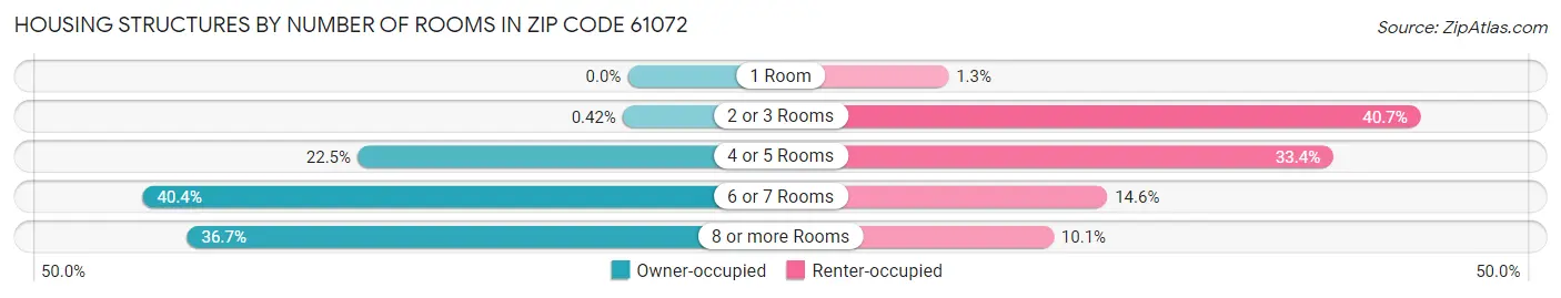 Housing Structures by Number of Rooms in Zip Code 61072