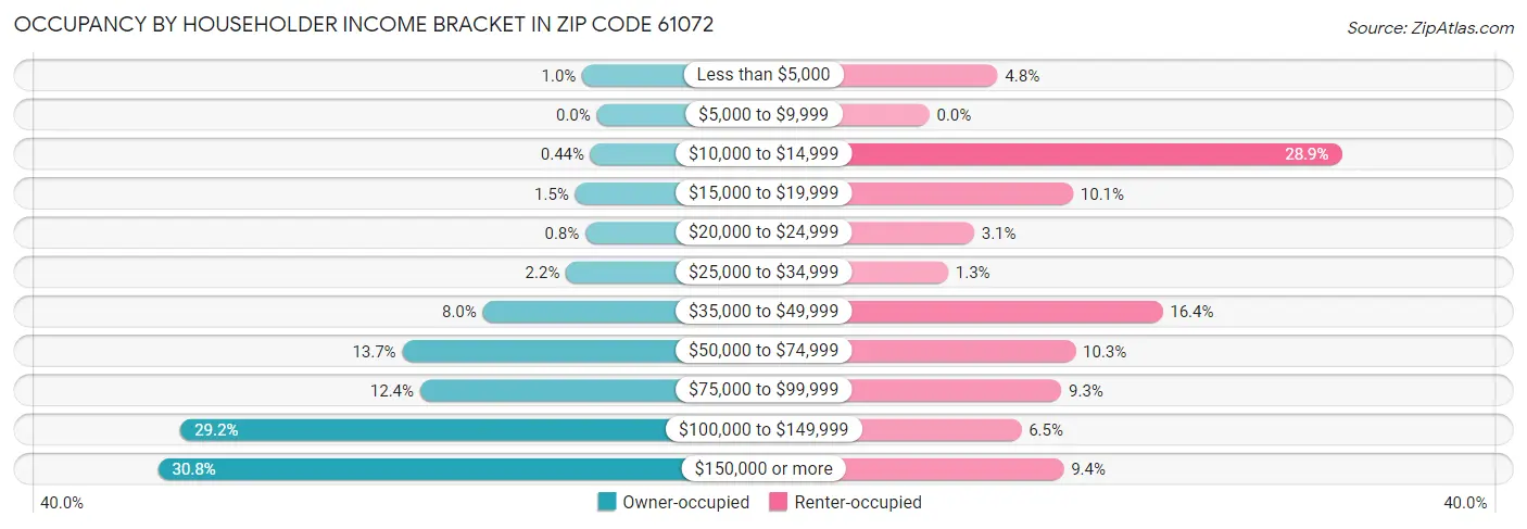 Occupancy by Householder Income Bracket in Zip Code 61072