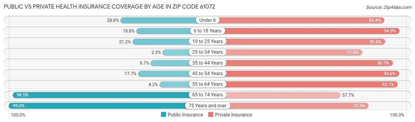 Public vs Private Health Insurance Coverage by Age in Zip Code 61072