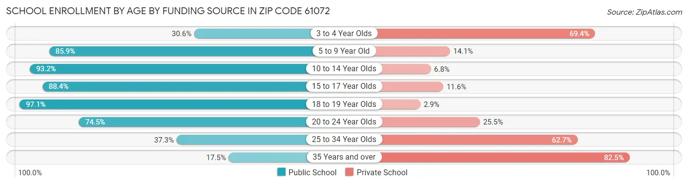 School Enrollment by Age by Funding Source in Zip Code 61072