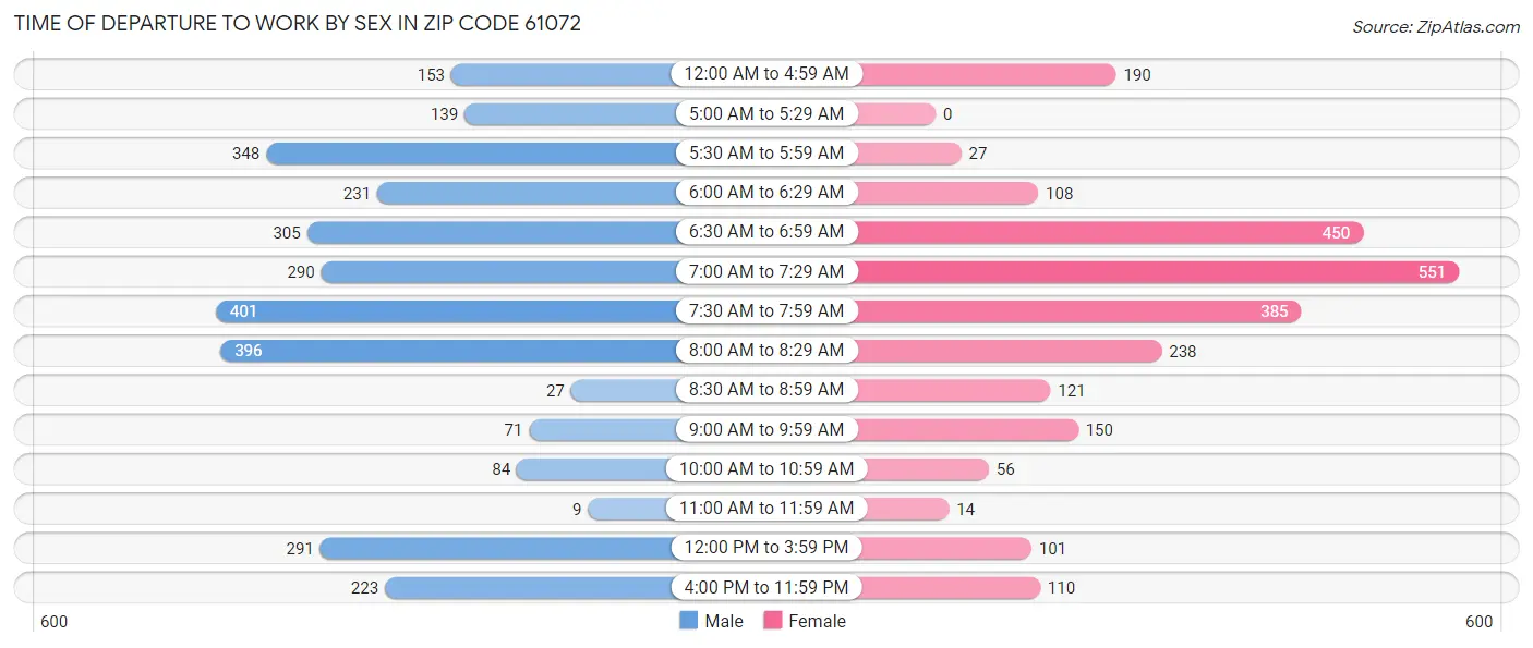 Time of Departure to Work by Sex in Zip Code 61072