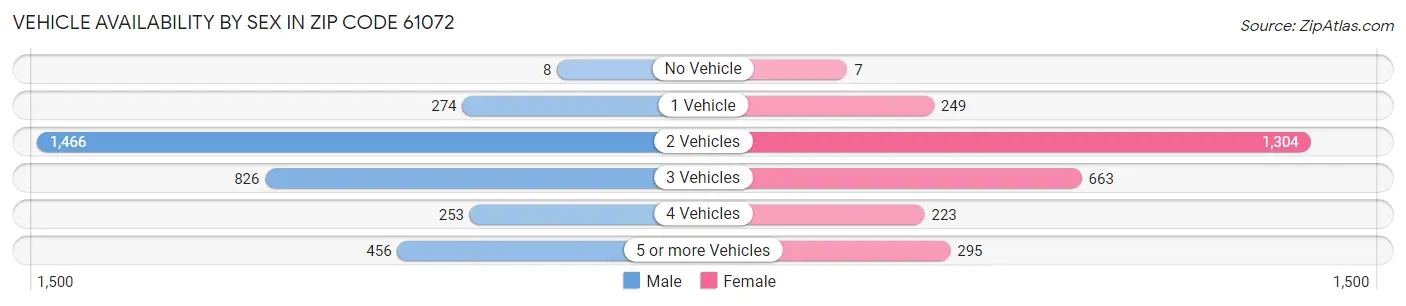 Vehicle Availability by Sex in Zip Code 61072