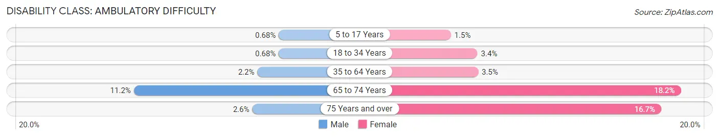 Disability in Zip Code 61073: <span>Ambulatory Difficulty</span>