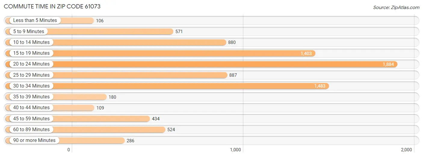 Commute Time in Zip Code 61073