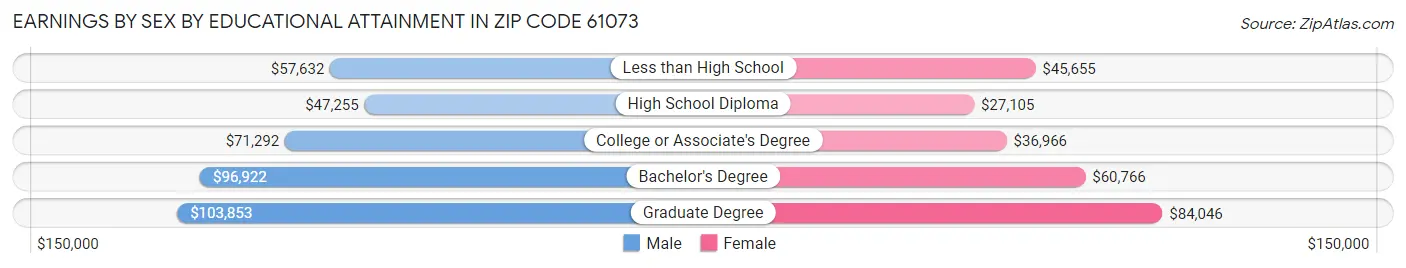Earnings by Sex by Educational Attainment in Zip Code 61073