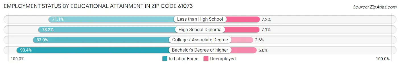 Employment Status by Educational Attainment in Zip Code 61073