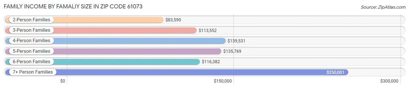 Family Income by Famaliy Size in Zip Code 61073