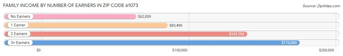 Family Income by Number of Earners in Zip Code 61073