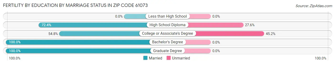 Female Fertility by Education by Marriage Status in Zip Code 61073