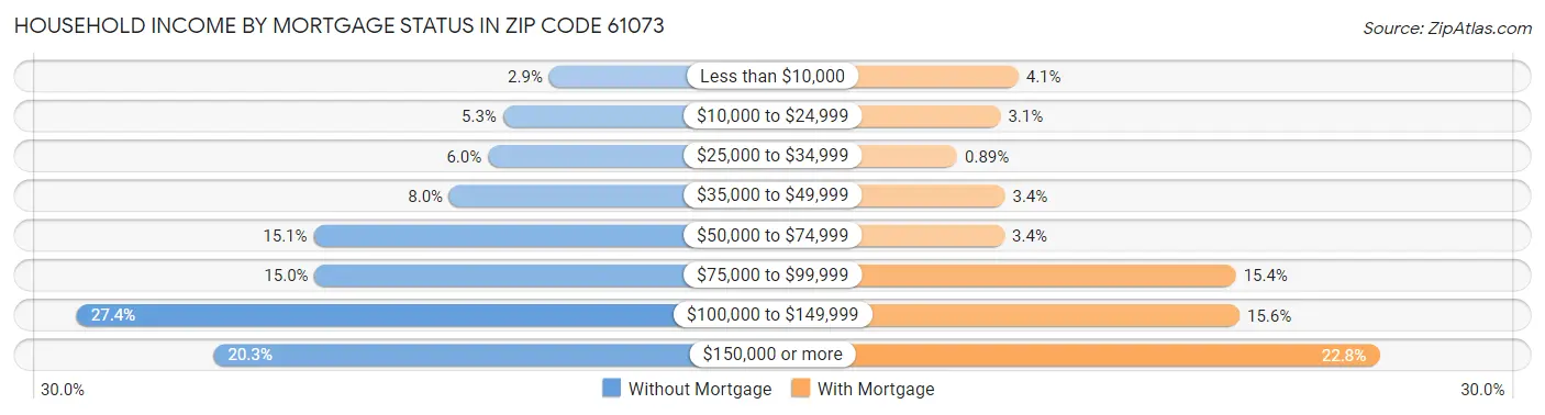 Household Income by Mortgage Status in Zip Code 61073