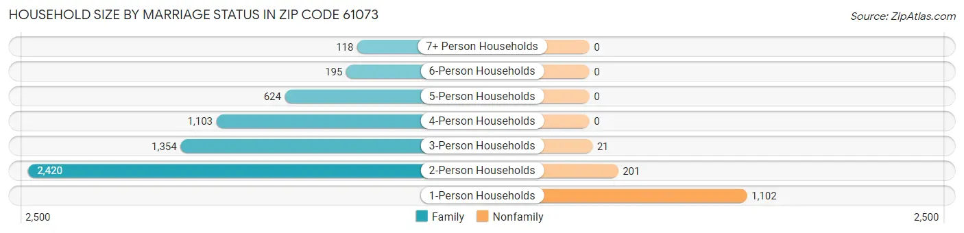 Household Size by Marriage Status in Zip Code 61073