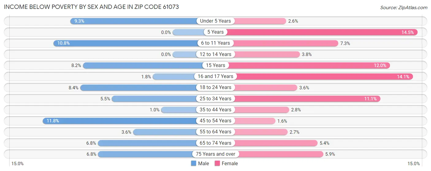 Income Below Poverty by Sex and Age in Zip Code 61073