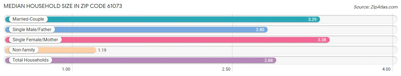 Median Household Size in Zip Code 61073