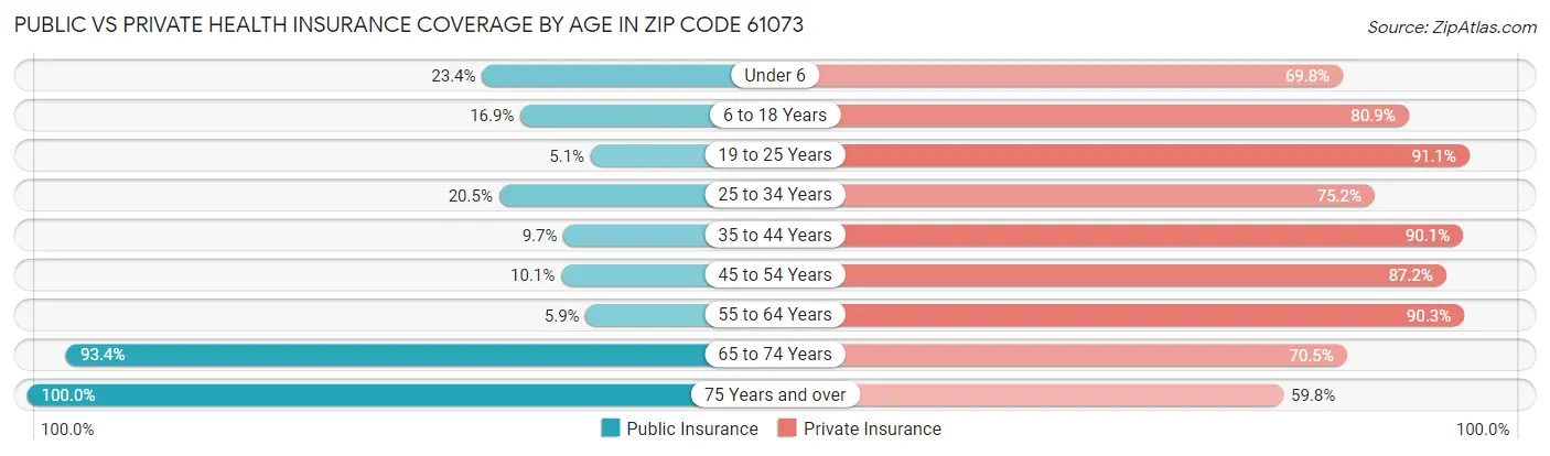 Public vs Private Health Insurance Coverage by Age in Zip Code 61073