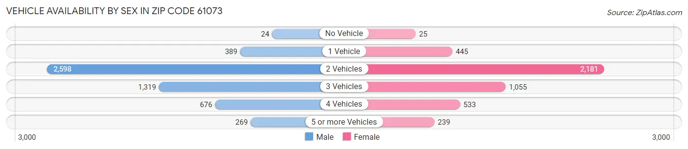 Vehicle Availability by Sex in Zip Code 61073