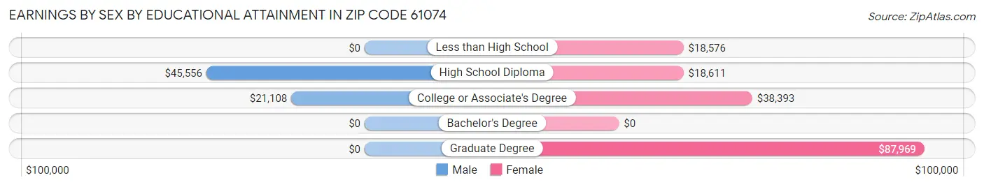 Earnings by Sex by Educational Attainment in Zip Code 61074
