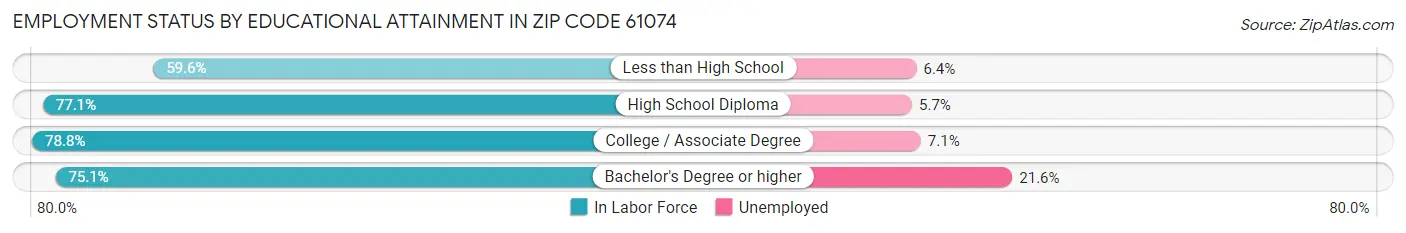 Employment Status by Educational Attainment in Zip Code 61074