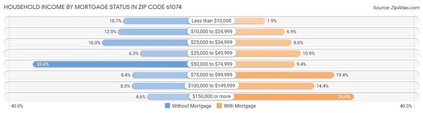 Household Income by Mortgage Status in Zip Code 61074